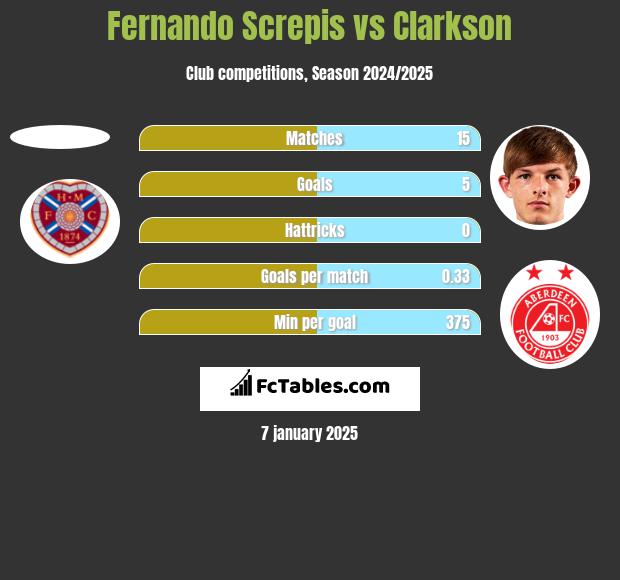 Fernando Screpis vs Clarkson h2h player stats