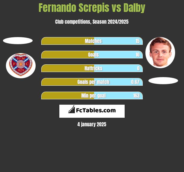 Fernando Screpis vs Dalby h2h player stats