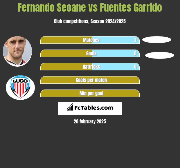 Fernando Seoane vs Fuentes Garrido h2h player stats