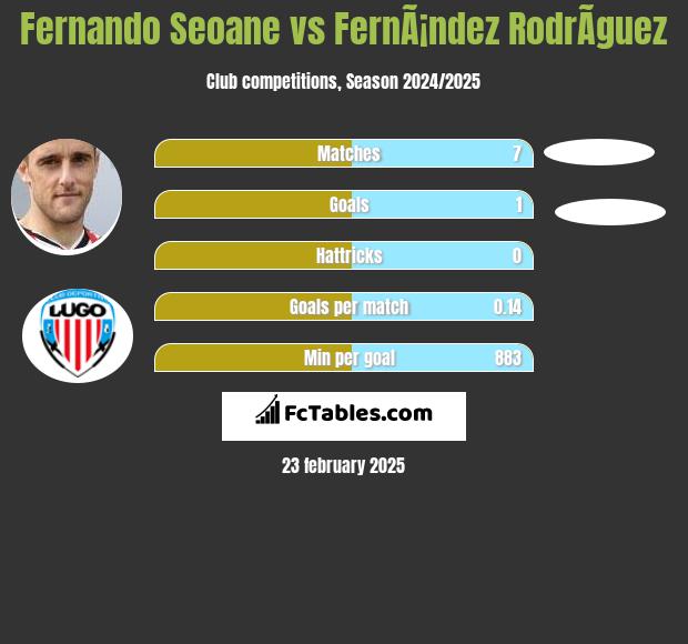 Fernando Seoane vs FernÃ¡ndez RodrÃ­guez h2h player stats