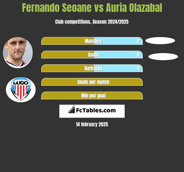 Fernando Seoane vs Auria Olazabal h2h player stats