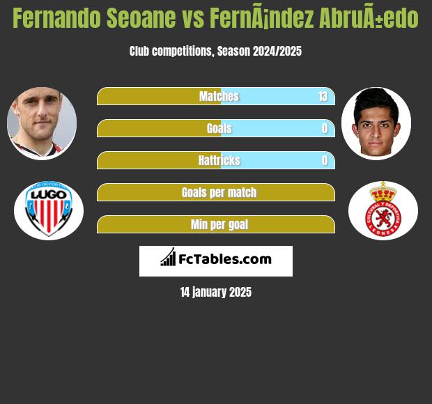 Fernando Seoane vs FernÃ¡ndez AbruÃ±edo h2h player stats