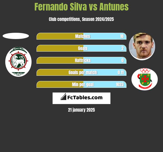 Fernando Silva vs Antunes h2h player stats