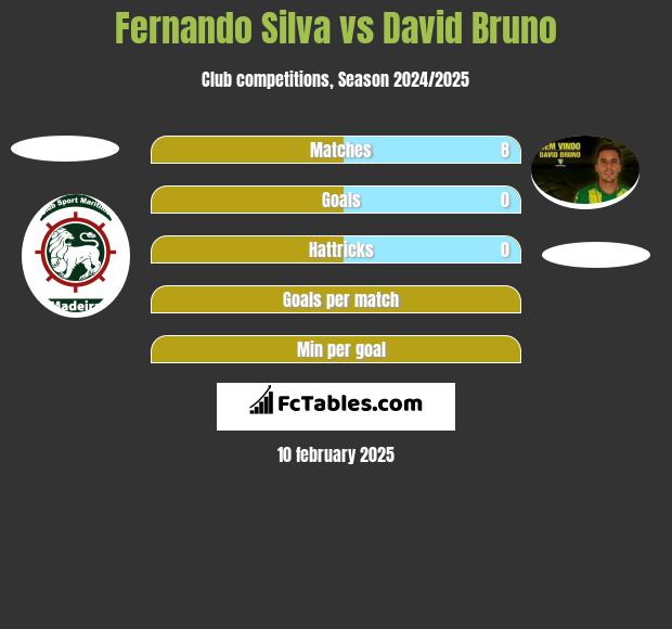 Fernando Silva vs David Bruno h2h player stats