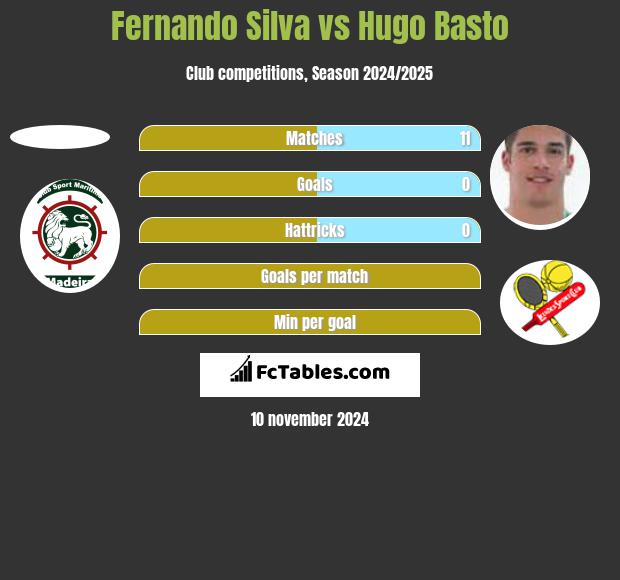 Fernando Silva vs Hugo Basto h2h player stats