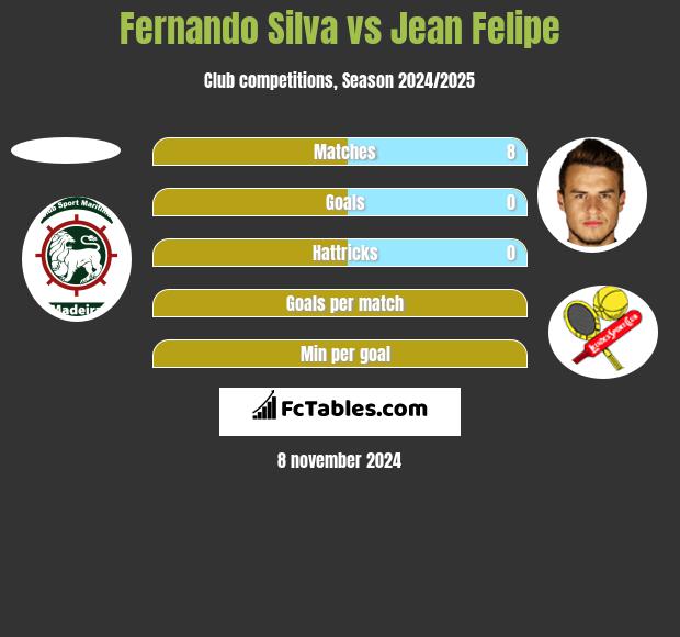 Fernando Silva vs Jean Felipe h2h player stats