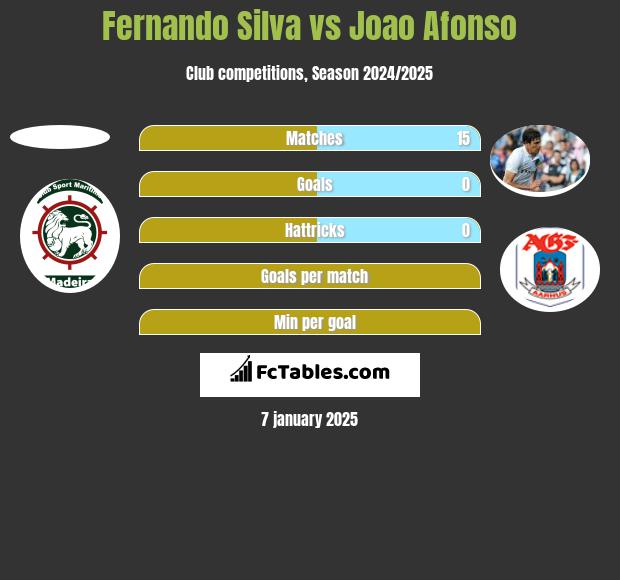 Fernando Silva vs Joao Afonso h2h player stats