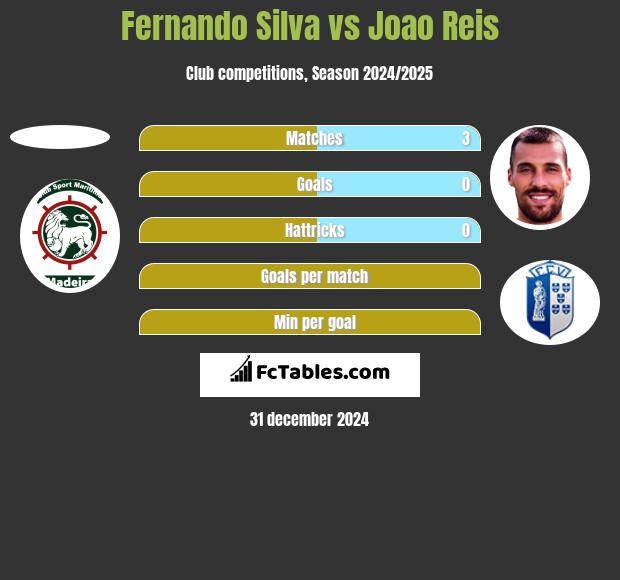 Fernando Silva vs Joao Reis h2h player stats