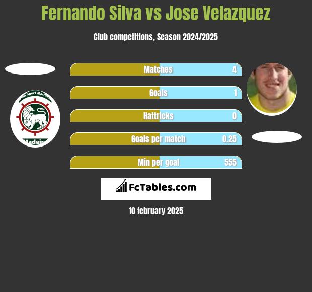 Fernando Silva vs Jose Velazquez h2h player stats