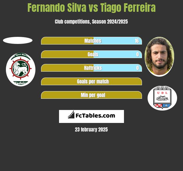 Fernando Silva vs Tiago Ferreira h2h player stats