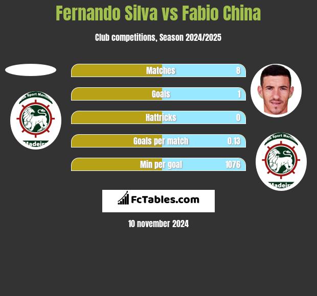 Fernando Silva vs Fabio China h2h player stats