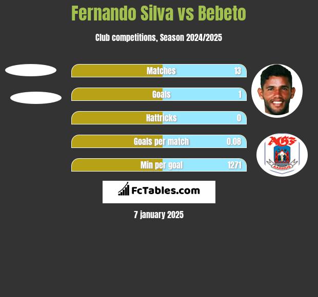 Fernando Silva vs Bebeto h2h player stats