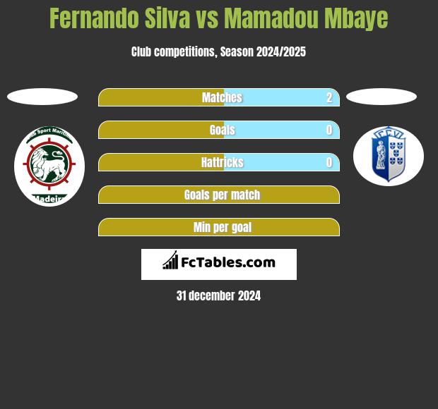 Fernando Silva vs Mamadou Mbaye h2h player stats