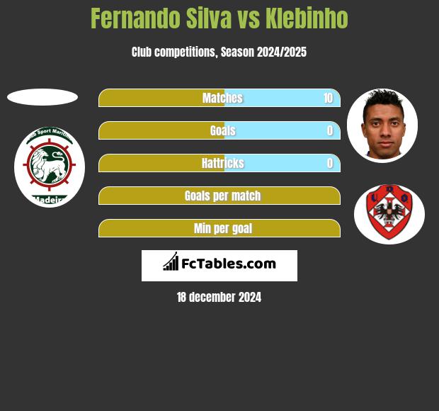 Fernando Silva vs Klebinho h2h player stats