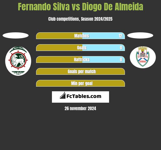 Fernando Silva vs Diogo De Almeida h2h player stats