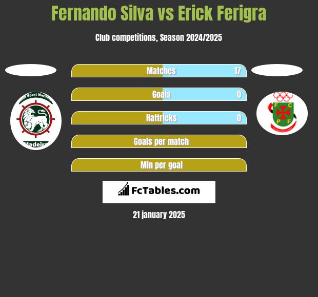 Fernando Silva vs Erick Ferigra h2h player stats