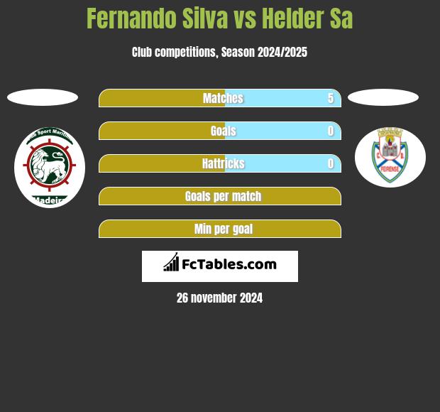 Fernando Silva vs Helder Sa h2h player stats