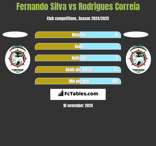 Fernando Silva vs Rodrigues Correia h2h player stats