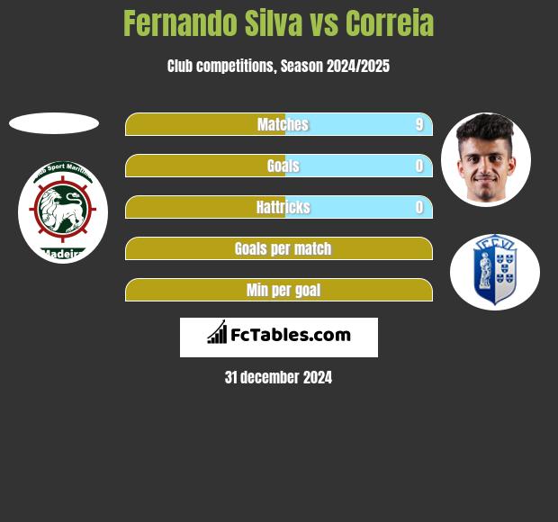 Fernando Silva vs Correia h2h player stats