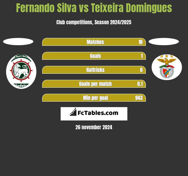 Fernando Silva vs Teixeira Domingues h2h player stats