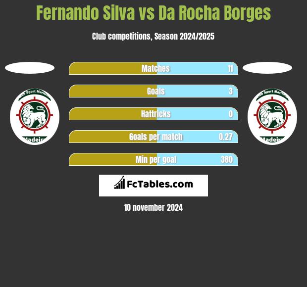 Fernando Silva vs Da Rocha Borges h2h player stats