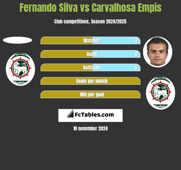 Fernando Silva vs Carvalhosa Empis h2h player stats