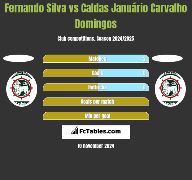 Fernando Silva vs Caldas Januário Carvalho Domingos h2h player stats