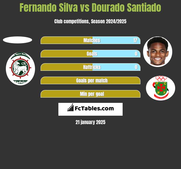 Fernando Silva vs Dourado Santiado h2h player stats