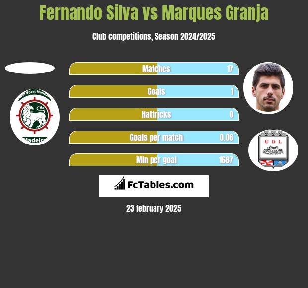 Fernando Silva vs Marques Granja h2h player stats