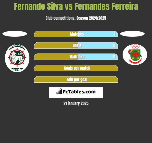 Fernando Silva vs Fernandes Ferreira h2h player stats