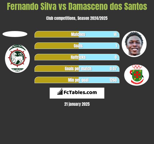 Fernando Silva vs Damasceno dos Santos h2h player stats