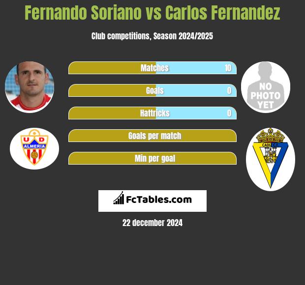 Fernando Soriano vs Carlos Fernandez h2h player stats