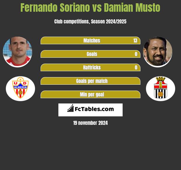 Fernando Soriano vs Damian Musto h2h player stats