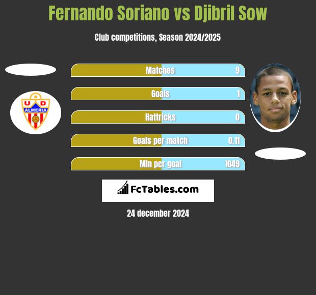 Fernando Soriano vs Djibril Sow h2h player stats