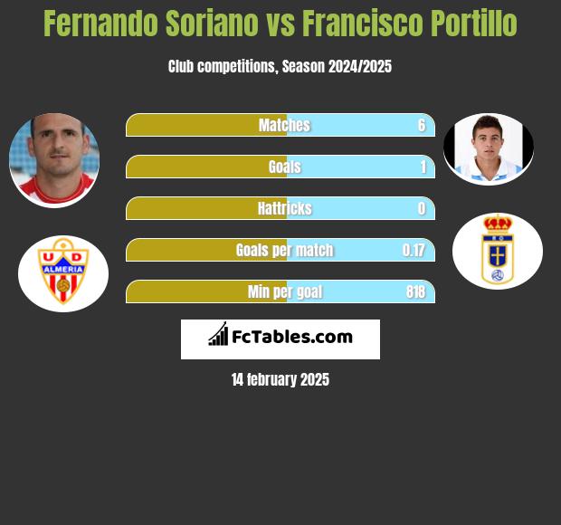 Fernando Soriano vs Francisco Portillo h2h player stats