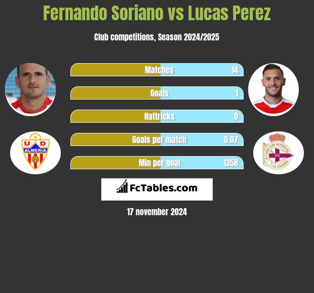 Fernando Soriano vs Lucas Perez h2h player stats