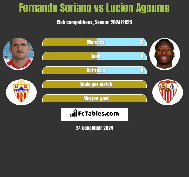 Fernando Soriano vs Lucien Agoume h2h player stats