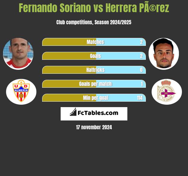 Fernando Soriano vs Herrera PÃ©rez h2h player stats