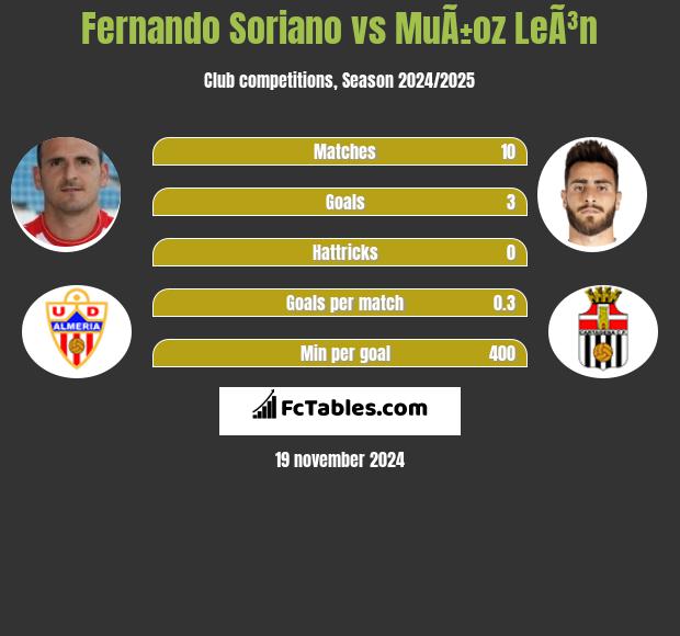 Fernando Soriano vs MuÃ±oz LeÃ³n h2h player stats