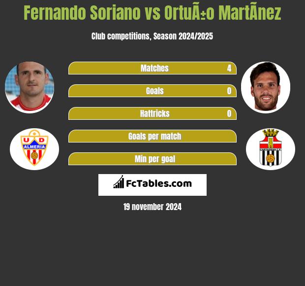 Fernando Soriano vs OrtuÃ±o MartÃ­nez h2h player stats