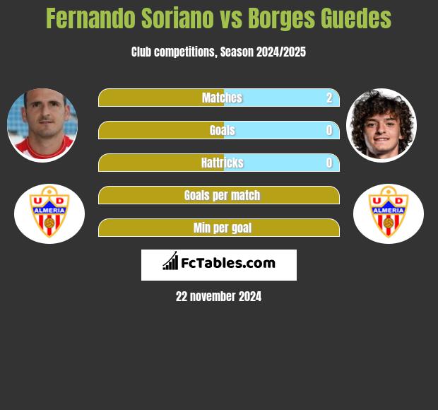 Fernando Soriano vs Borges Guedes h2h player stats