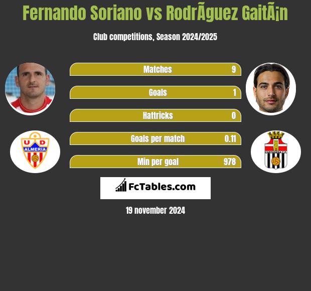 Fernando Soriano vs RodrÃ­guez GaitÃ¡n h2h player stats