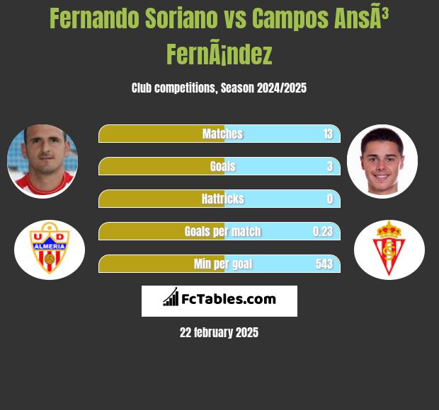 Fernando Soriano vs Campos AnsÃ³ FernÃ¡ndez h2h player stats