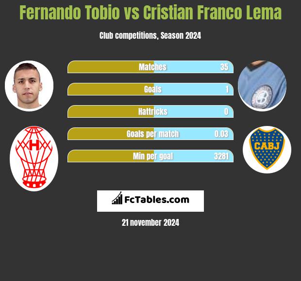 Fernando Tobio vs Cristian Franco Lema h2h player stats