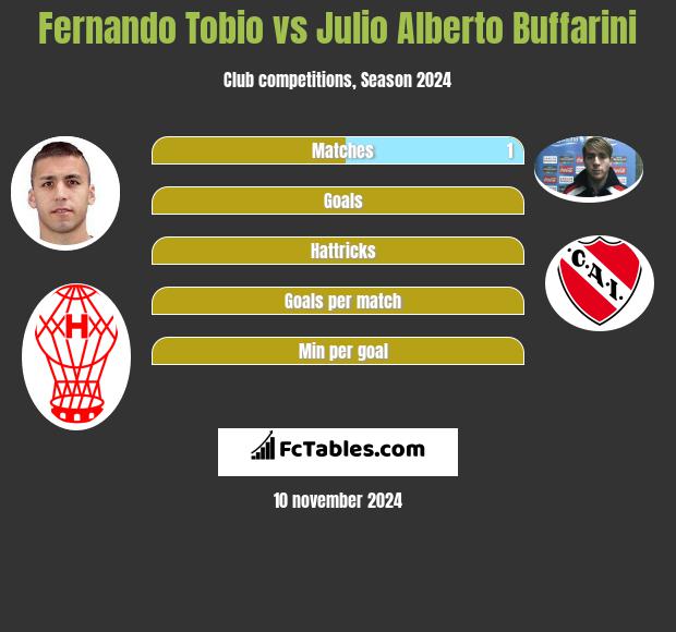 Fernando Tobio vs Julio Alberto Buffarini h2h player stats