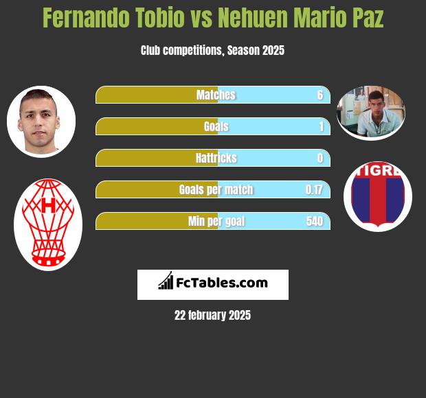 Fernando Tobio vs Nehuen Mario Paz h2h player stats