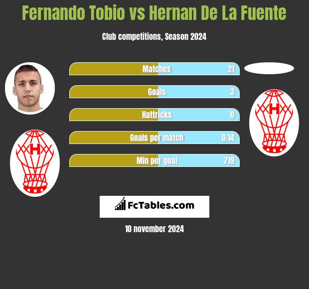 Fernando Tobio vs Hernan De La Fuente h2h player stats