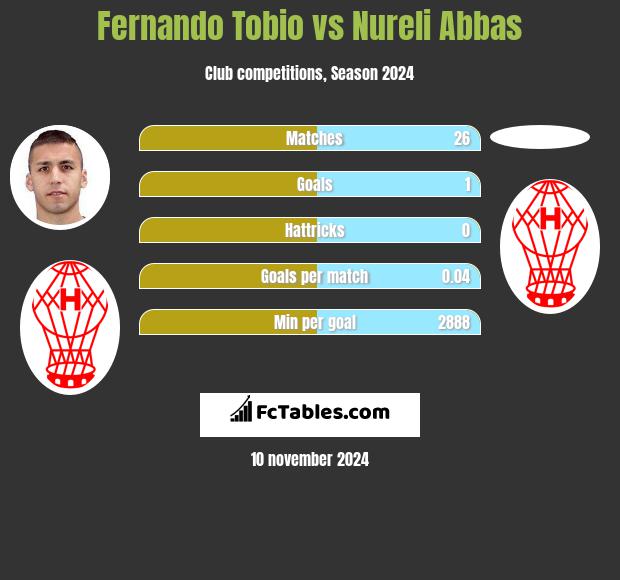 Fernando Tobio vs Nureli Abbas h2h player stats