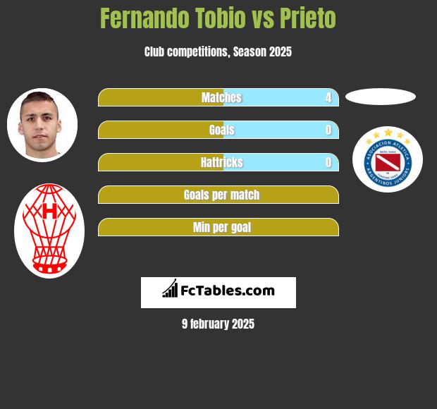 Fernando Tobio vs Prieto h2h player stats