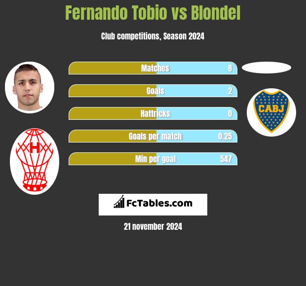 Fernando Tobio vs Blondel h2h player stats